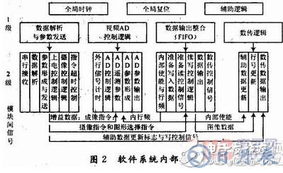 基于TDI-CCD的利用FPGA实现CCD图像数据整合功能的硬件系统设计