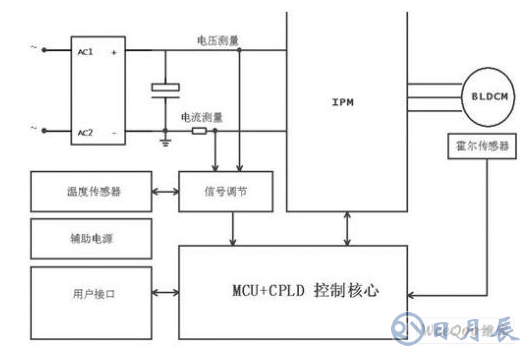 一体化直驱电机的驱动器设计