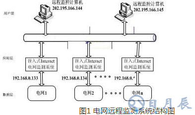 一种以嵌入式Internet技术为基础的电网远程监测系统浅析