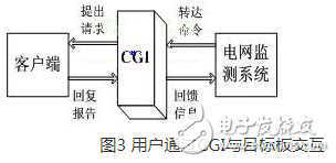 一种以嵌入式Internet技术为基础的电网远程监测系统浅析