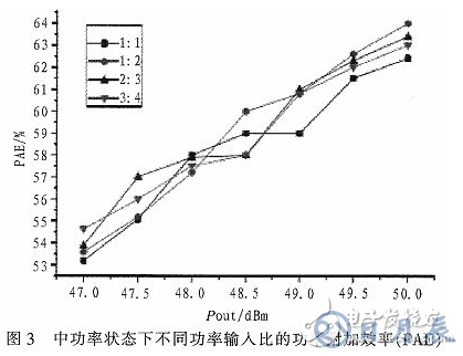 一种能够自适应调节输入功率分配的Doherty功率放大器研究与设计