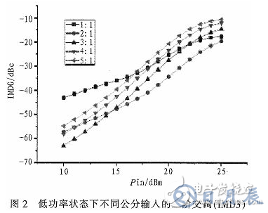 一种能够自适应调节输入功率分配的Doherty功率放大器研究与设计