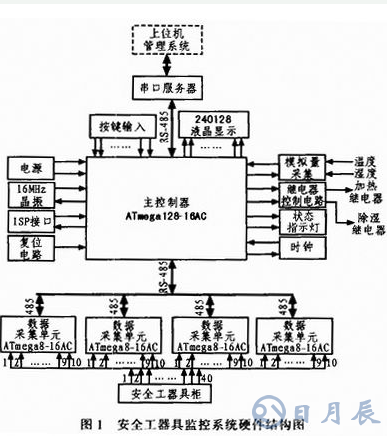 AVR单片机的监控系统设计方案