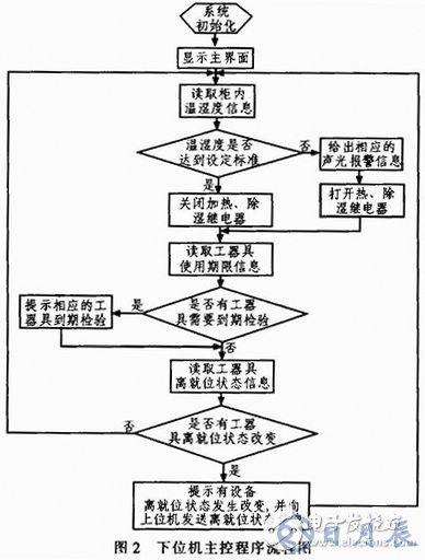 AVR单片机的监控系统设计方案