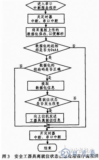 AVR单片机的监控系统设计方案