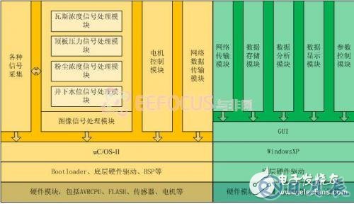 基于嵌入式的煤矿安全生产集中监控系统设计