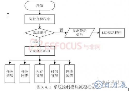 基于嵌入式的煤矿安全生产集中监控系统设计