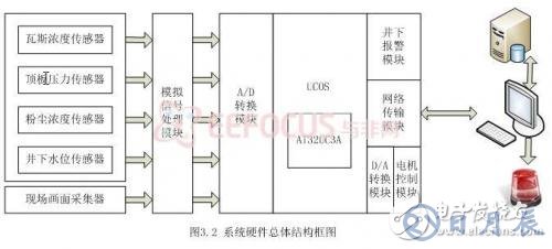 基于嵌入式的煤矿安全生产集中监控系统设计