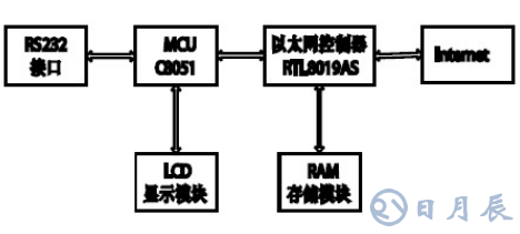 MCS-51单片机实现与Internet交互的设计