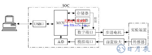 C8051F340单片机对智能测量系统的控制设计