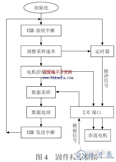 C8051F340单片机对智能测量系统的控制设计