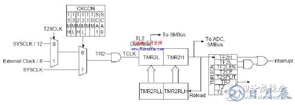 C8051F340单片机对智能测量系统的控制设计