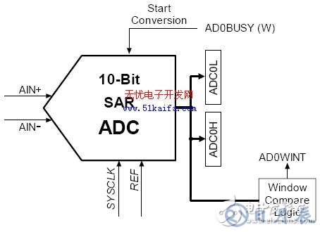 C8051F340单片机对智能测量系统的控制设计