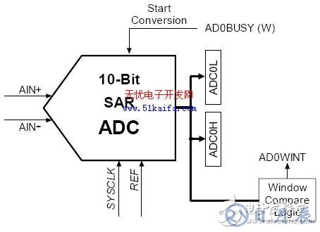 C8051F340单片机对智能测量系统的控制设计