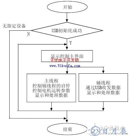 C8051F340单片机对智能测量系统的控制设计