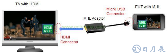 MHL发送端静噪处理的最佳方案解析