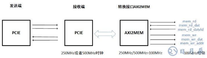 AXI接口设计的三个要点