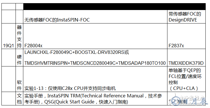 电机控制软件开发套件启动新设计