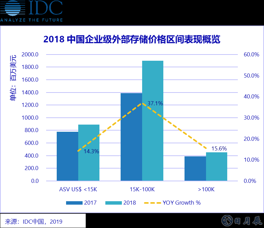 中国企业级外部存储价格区间