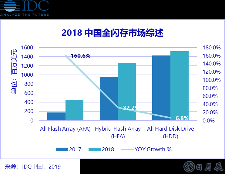 中国市场对全闪存产品的采用仍会上升