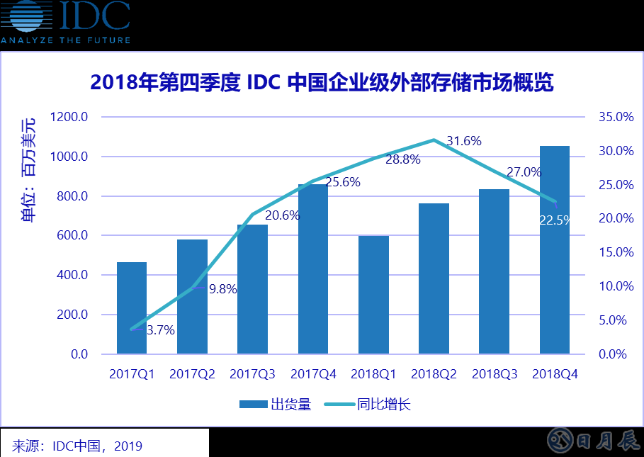 纵观2018年全年，中国企业级外部存储市场显示出强劲的增长势头。