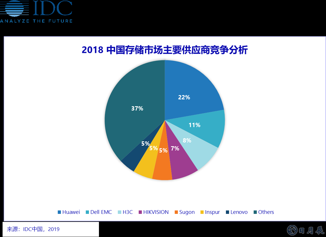 2018中国存储主要供应商