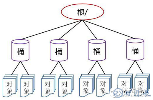 云存储的核心技术 虚拟化存储