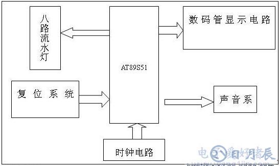 如何开发出单片机最小系统