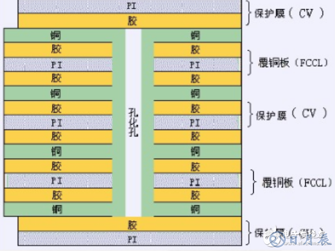 常见的四种柔性电路板