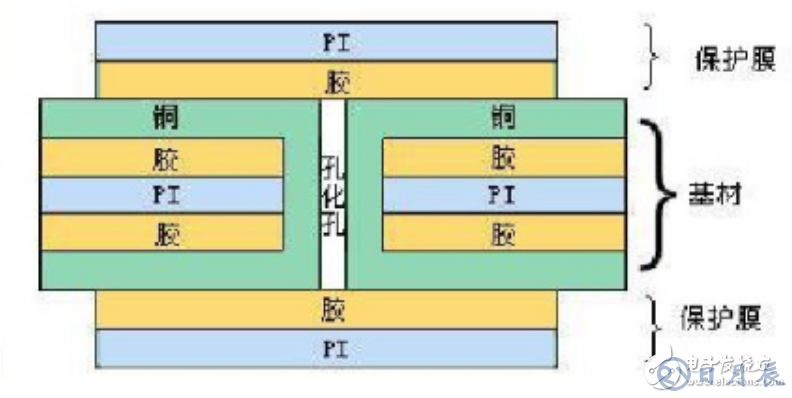 常见的四种柔性电路板