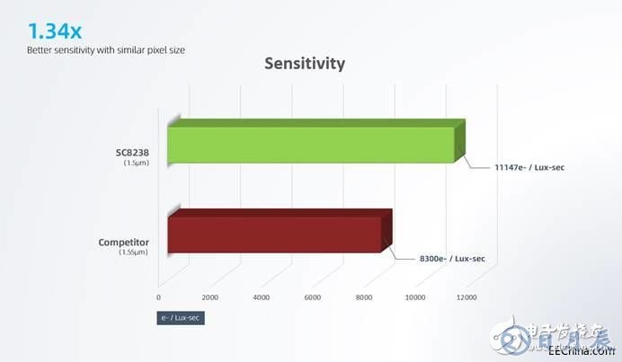 思特威正式推出了4K分辨率的SC8238 CMOS图像传感器