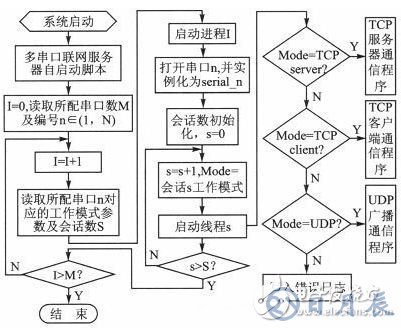 基于树莓派的串口服务器设计