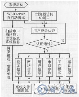 基于树莓派的串口服务器设计