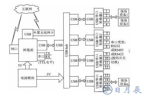 基于树莓派的串口服务器设计