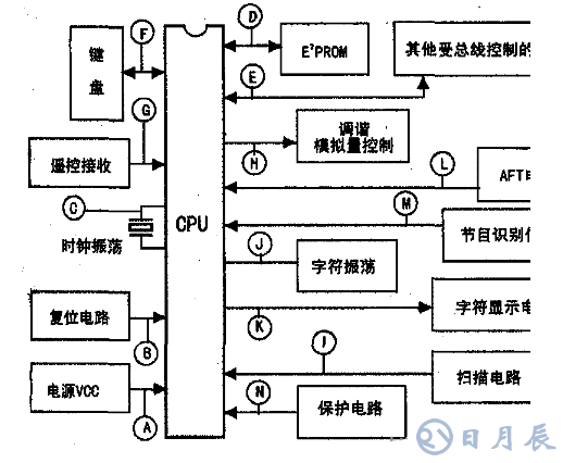 示波器快速维修与CPU及总线相关的故障