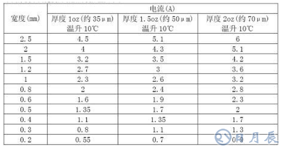 普通PCB板上的铜箔是多厚？