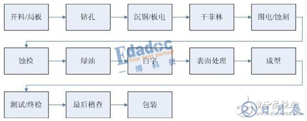 PCB孔铜厚度标准及成品铜厚构成