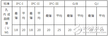 PCB孔铜厚度标准及成品铜厚构成