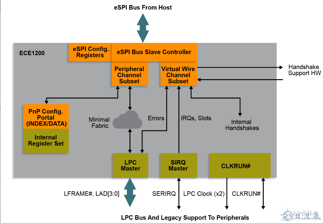 Microchip推出业界首款商用eSPI至LPC桥接器，不会浪费您在原有LPC设备上的投资