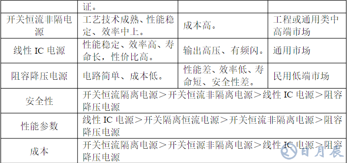 常用的LED驱动电源详解