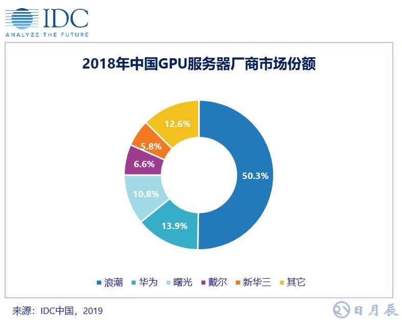 2018年下半年中国GPU服务器市场同比增长107.3%