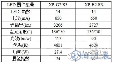 科锐LED道路照明模组设计方案