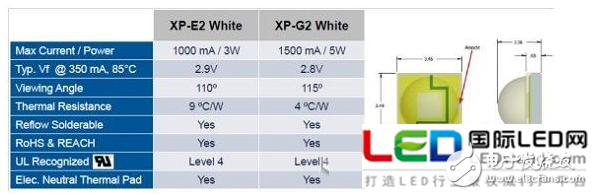 科锐LED道路照明模组设计方案