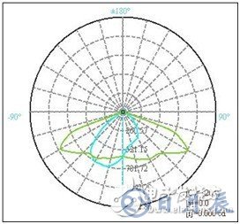 科锐LED道路照明模组设计方案