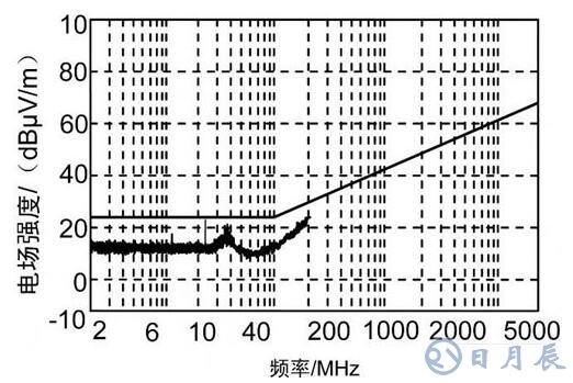 车载电子设备电磁兼容设计的基本要求及方法