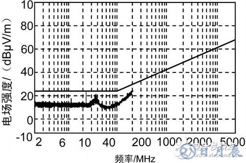 车载电子设备电磁兼容设计的基本要求及方法