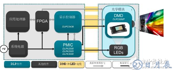 德州仪器：实现超便携1080p显示的设计方案