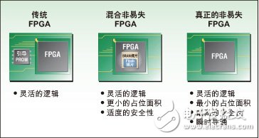 非易失可重复编程FPGA解决方案的应用