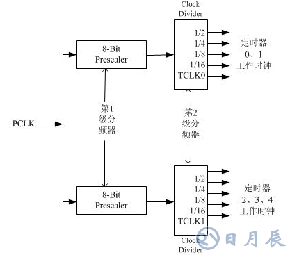 单片机定时器中断原理及s3c2440的定时器使用方法