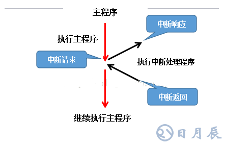 单片机定时器中断原理及s3c2440的定时器使用方法